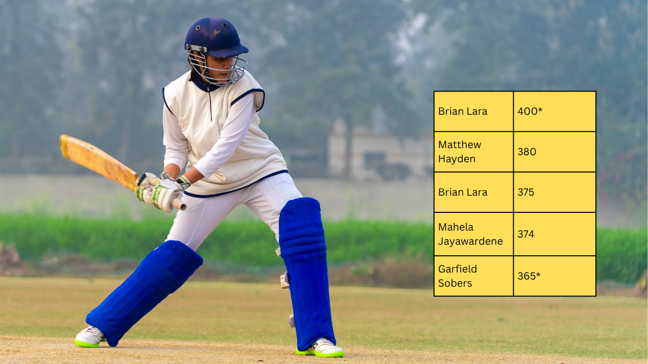 Top 10 Highest Test Scores by a Batsman