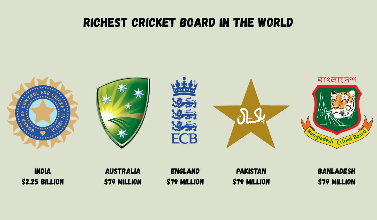 Top 15 Richest Cricket Board in the World